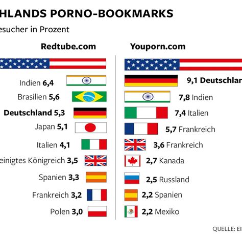 meistbesuchte pornoseiten|Das sind die 10 beliebtesten Pornoseiten der Welt